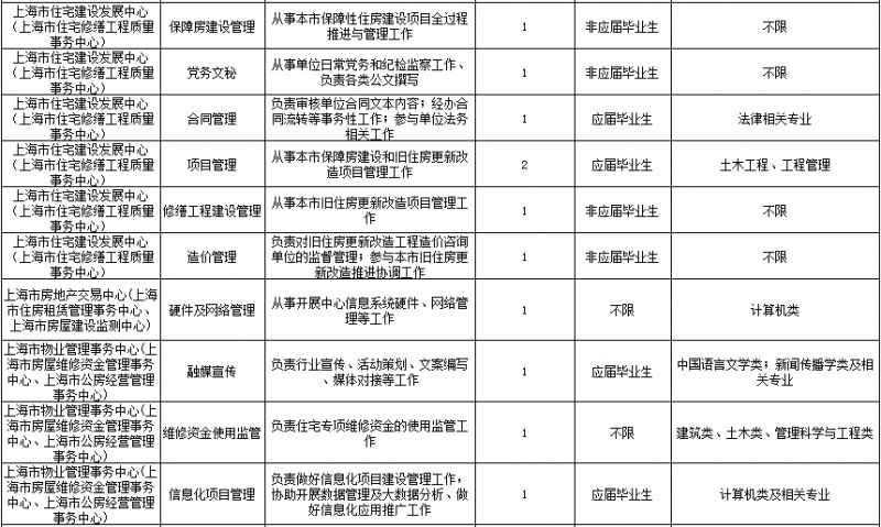 青浦区住房和城乡建设局最新招聘概览