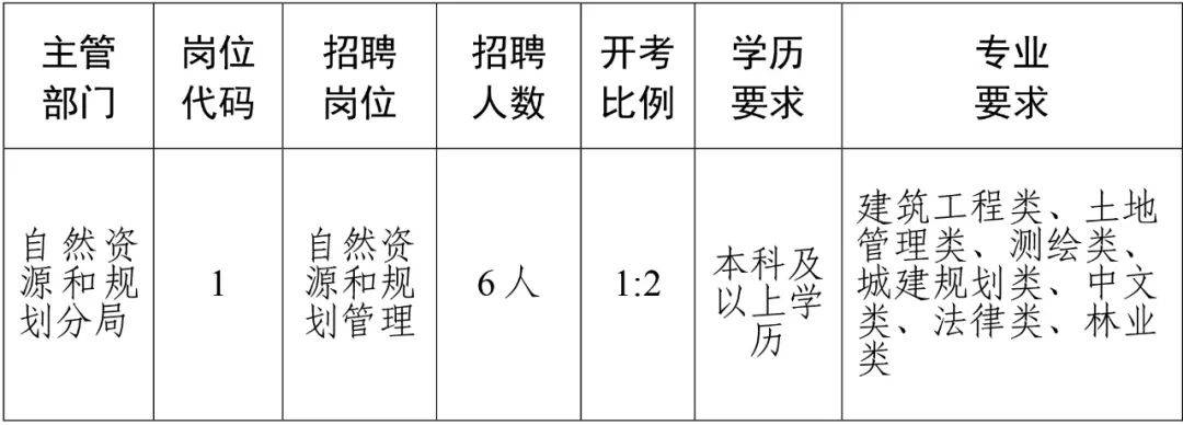 宝兴县自然资源和规划局最新招聘启事概览