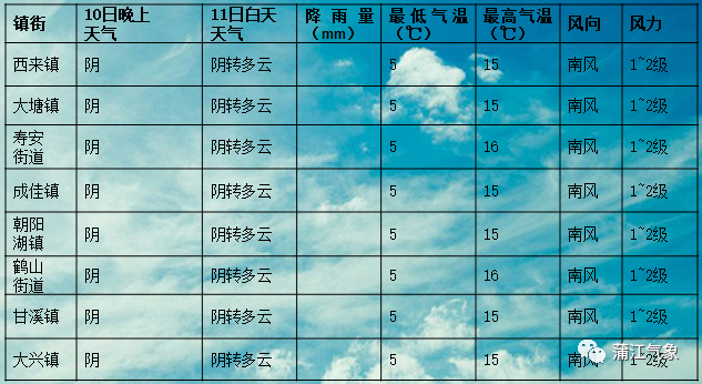 风正乡天气预报更新通知