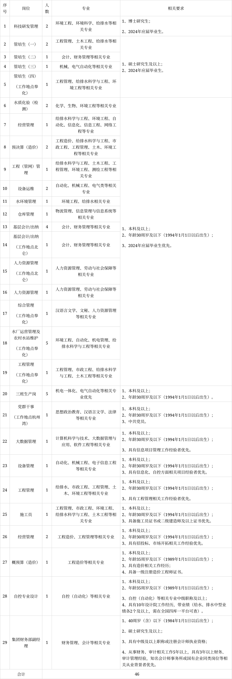 杭州市环境保护局最新招聘启事